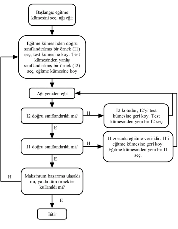 Şekil 4.4. PNN ile aktif öğrenme akış şeması 