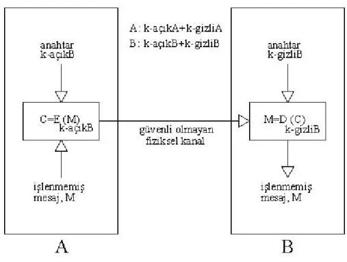 Şekil 1.2 Simetrik olmayan şifreleme sistemi blok yapısı 