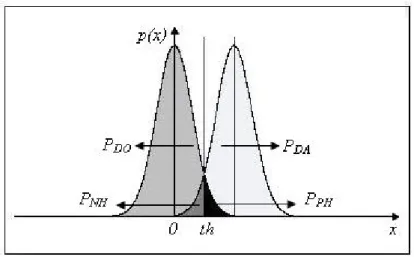 Şekil 2.6 Olasılık yoğunluk fonksiyonları yardımıyla algılama olasılıkları ve algılama hata  olasılıklarının gösterilimi 