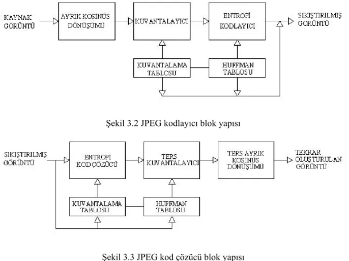 Şekil 3.3 JPEG kod çözücü blok yapısı 