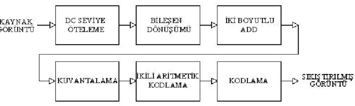 Şekil 3.6 JPEG 2000 kodlayıcı blok yapısı 