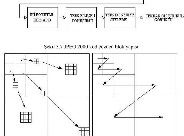 Şekil 3.8 “Embedded Zero-Tree Wavelet kodlama yapısı, alt band ayrışımı için tarama sırası  •  ADD, çok çözünürlüklü doğasından dolayı ölçeklendirme ve kabul edilebilir 