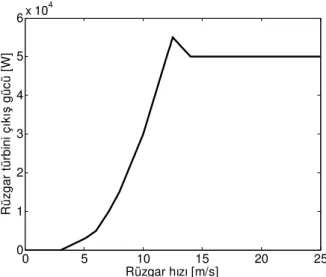 Şekil 3. 1 50 kW’lık bir RT’ye ait rüzgâr hızına bağlı çıkış gücü değişimi 