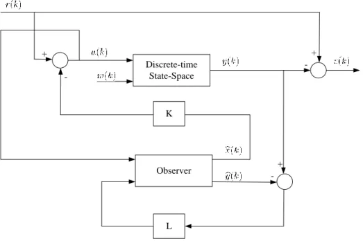 Figure 6.1 Linear state-space model (linmod) of the system with reference 