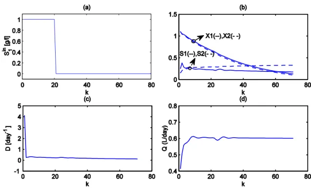 Figure 6.3 PID control of the anaerobic system (a)Disturbance  , (b) bacteria  growth curves in the reactors,  , and substrate levels  , (c) control input,  