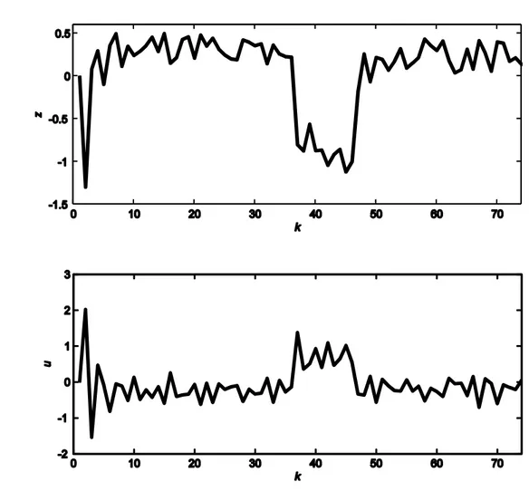 Figure 6.9 The time-history of the controlled output,  , and control input,  , for  . 