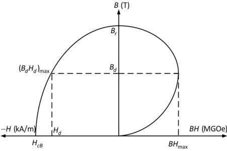 Şekil 2.3 Bir mıknatıs malzemeye ait mıknatıslığı yok etme karakteristiği ve B-H değişimi  Maksimum  Enerji  ( BH max );  sürekli  mıknatısın  akı  üretme  yeteneğinin  bir  ölçüsüdür