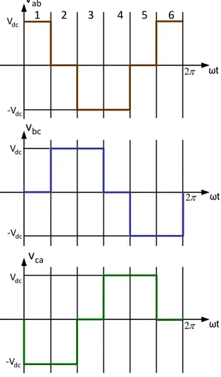 Şekil 5.7(a) ve Şekil 5.7(b)’de inverter çıkışındaki yük gerilimleri ve fazlar arası gerilimler  görülmektedir