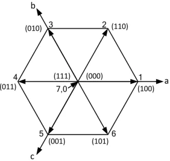 Şekil 5.8 Gerilim kaynaklı inverterde gerilim vektörlerinin sabit eksen takımındaki  konumları ve bölgeleri 
