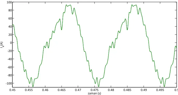 Şekil 5.17 Nonlineer yüke ait akım harmonik bileşenlerinin 2 kat olması durumunda yük  akımı değişimi (Ölçüm Noktası 4) 