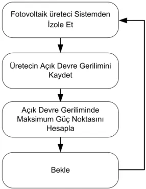 Şekil 3. 1 Açık devre gerilim metodu akış şeması 