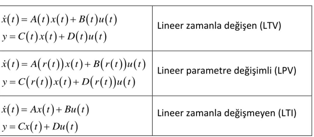 Çizelge  2.1;  lineer  zamanla  değişen,  lineer  parametre  değişimli  ve  lineer  zamanla  değişmeyen  sistem  tiplerinin  durum  uzay  modellerini  göstermektedir