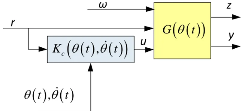 Şekil  3.1’de  G     t    genelleştirilmiş  sistemin  giriş  vektörlerini  artırarak  LPV  ileri 