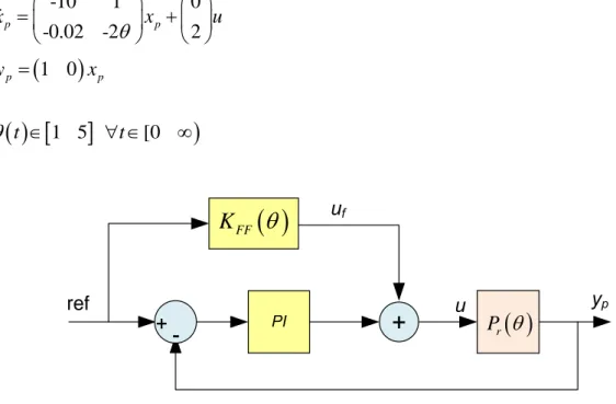 Şekil  3.4’teki  P r      ile  gösterilen  sistem  (3.49)’daki  gibi  bir  LPV  sistem  olsun