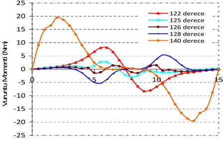Şekil 5.8 Beş farklı mıknatıs adımında fan tipi mıknatısın vuruntu momenti eğrileri 