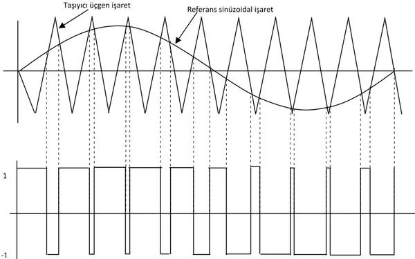 Şekil 3.2 Referans sinüzoidal gerilim ile üçgen işaretin karşılaştırması   ile ortaya çıkan PWM işareti 