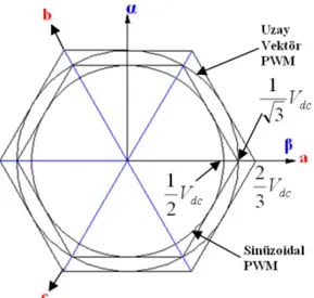 Şekil 3.6 Uzay vektör PWM ve sinüzoidal PWM için   maksimum gerilimlerinin gösterimi 