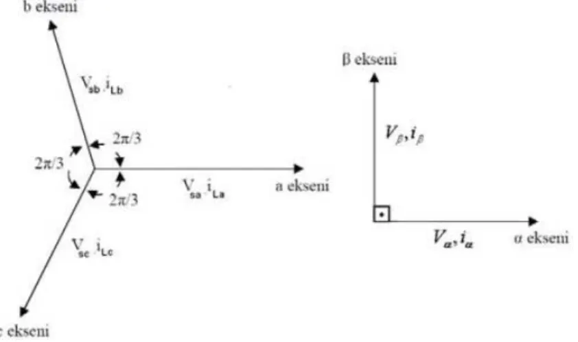 Şekil 4.6 a-b-c koordinat ekseni ve α-β ekseni dönüşümü 
