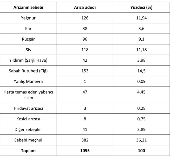 Çizelge 7.4 380 kV hatlar için arızanın sebebine göre arıza adetleri [23] 