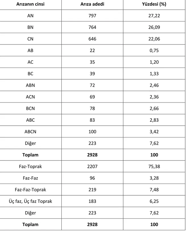 Çizelge 7.8 154 kV hatlar için arızanın cinsine göre arıza adetleri [23] 