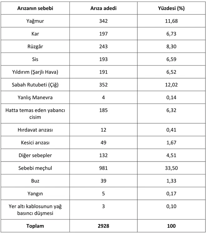 Çizelge 7.9 154 kV hatlar için arızanın sebebine göre arıza adetleri [23] 