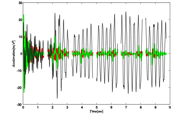 Figure 5. 8 Acceleration of the main body. 