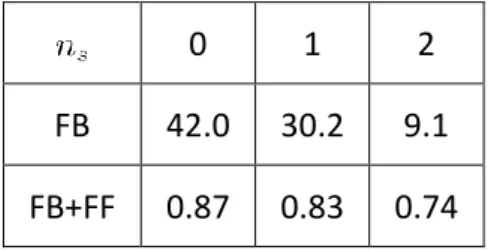 Table 5. 4 The obtained values of   for ship steering problem without time-delay. 