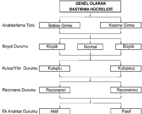 Şekil 3. 4 Bastırma hücrelerinin genel olarak sınıflandırılması [53] 