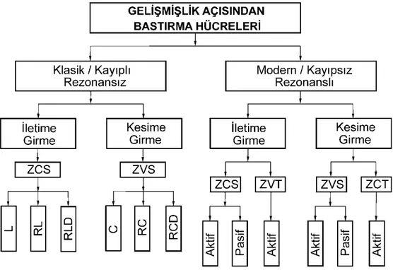 Şekil 3. 5 Bastırma hücrelerinin gelişmişlik açısından sınıflandırılması [53] 