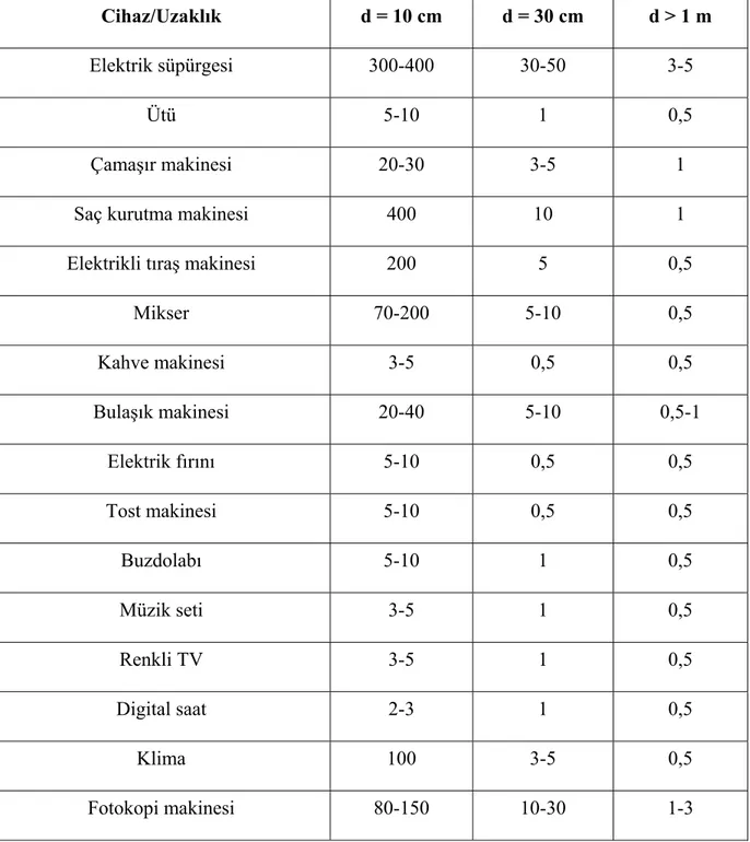 Çizelge 2.1 Elektriksel ev aletleri ve tipik manyetik alan değerleri (Sevgi, 2005).  Cihaz/Uzaklık  d = 10 cm  d = 30 cm  d &gt; 1 m  Elektrik süpürgesi  300-400  30-50  3-5 