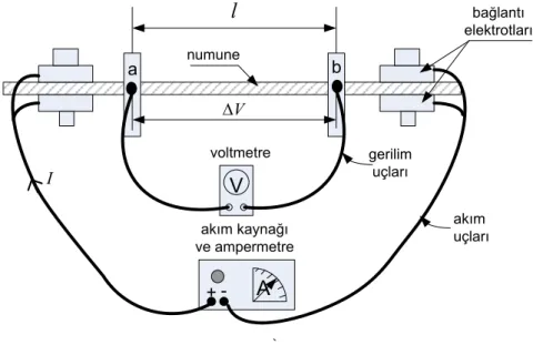 Şekil 2.7 Sac levha, şerit şeklindeki malzemelerin elektriksel iletkenlik ölçümünde kullanılan  düzeneğin prensip şeması