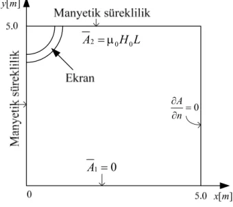 Şekil 3.3 Silindirik Fe-Si ekran için SEY probleminin çeyrek simetri modeli. 