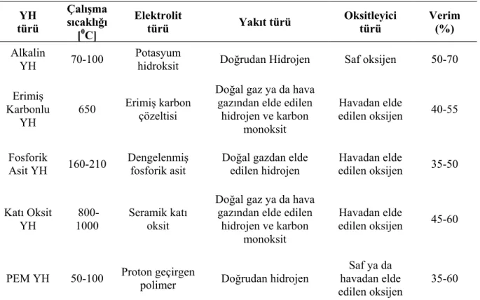 Çizelge 2.1 YH çeşitleri ve özellikleri  YH   türü  Çalışma sıcaklığı  [ 0 C]  Elektrolit türü  Yakıt türü  Oksitleyici türü  Verim (%)  Alkalin  YH  70-100  Potasyum 