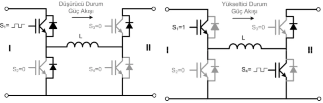 Şekil 2.7-a’da görüldüğü gibi ileri yönde düşürücü olarak çalışma durumda sadece S1  anahtarına tetikleme sinyali (PWM) gönderilmektedir