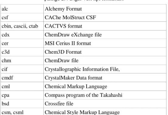 Çizelge 2.4 Diğer veri tipi formatları 