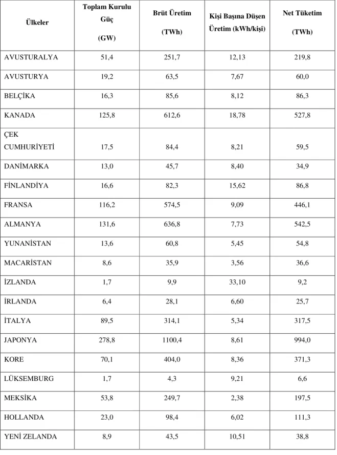 Çizelge 1.1 OECD ülkelerinin 2006 yılına ait güç ve enerji değerleri 