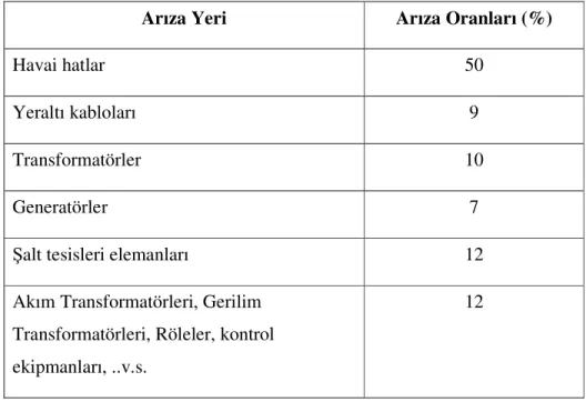 Çizelge 4.1 Güç sistem elemanlarında meydana gelen arızaların dağılımı  