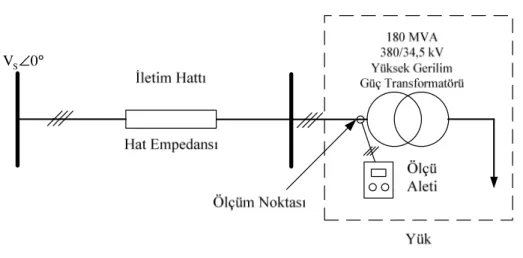 Şekil 6.1 Sayısal uygulamalarda incelenen sistemin tek hat şeması ve ölçüm yapılan nokta 