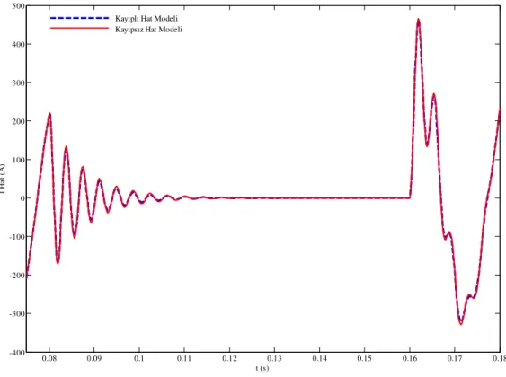 Şekil 6.13 Geçici durumda kayıplı ve kayıpsız hat modeline göre hat akımının değişimleri 