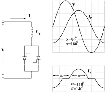 Şekil 6.2 Tristör kontrollü reaktör  α tetikleme açısı olmak üzere iletim açısı. 