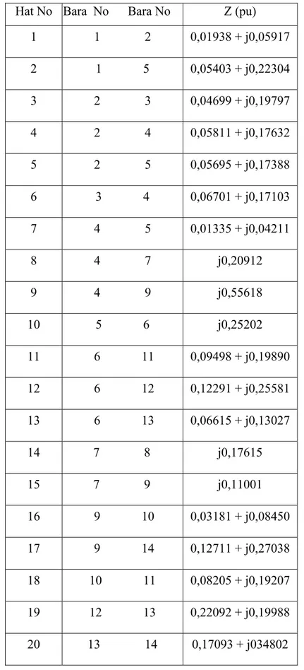 Çizelge 8.1  IEEE 14 baralı örnek güç sistemine ait hat parametreleri  Hat No  Bara  No      Bara No  Z (pu) 