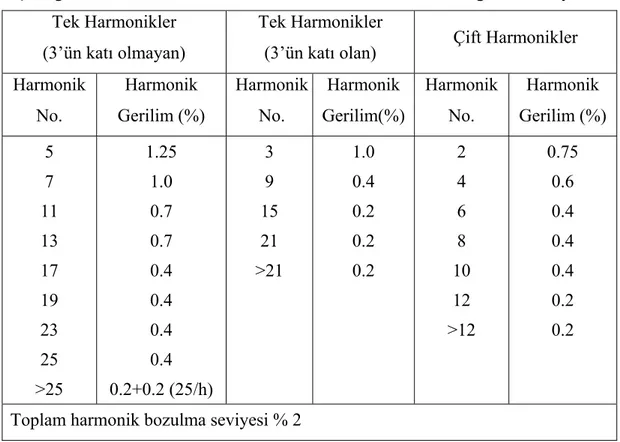 Çizelge 4.4 380 kV iletim sisteminde kabul edilebilir harmonik gerilim seviyeleri  Tek Harmonikler 