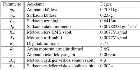 Çizelge 6.1: Ters sarkaç sisteminin parametre de˘gerleri.