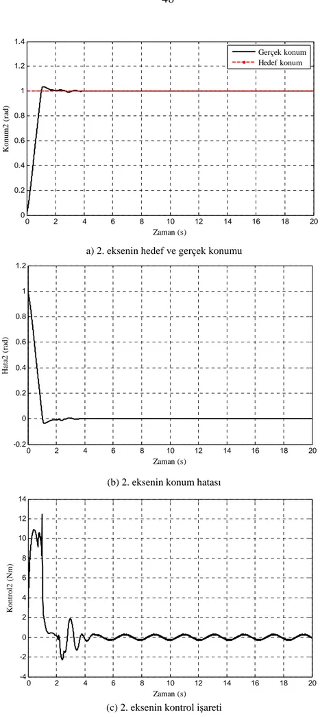 Şekil 6.8 Kayma yüzeyi eğiminin bulanık adaptasyon ile ayarlanmasında 1 radyanlık dönme  durumunda 2