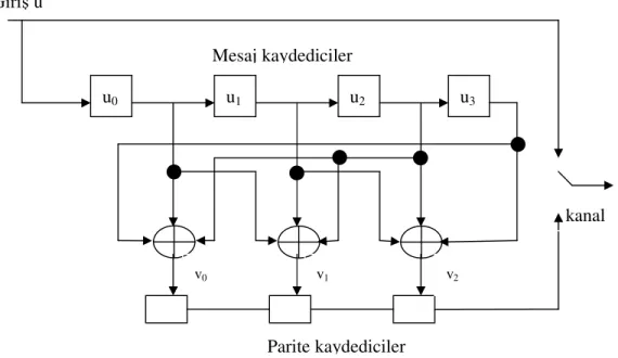 Şekil 2.1 (7,4) Hamming doğrusal blok kodu için kodlayıcı devresi. 