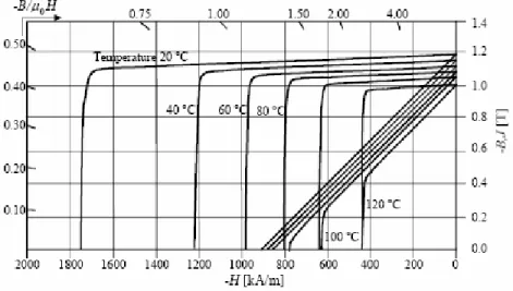 Şekil 2.2 Ne-Fe-B mıknatıs tipinde  sıcaklık bağlılığına mıknatıslığın giderilmesi  (Kurronen, 2003) 