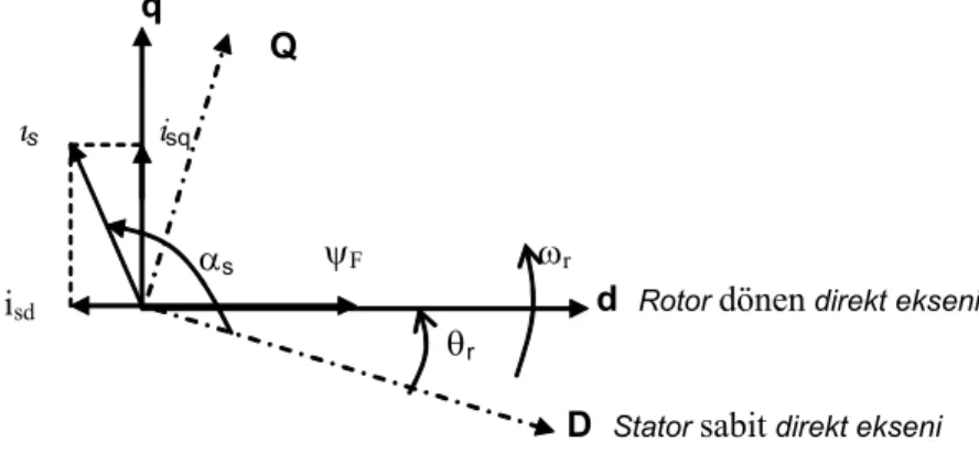 Şekil 2.8 Stator sabit ekseni (D,Q)`de ve rotor dönen ekseni (d,q)`de stator akım uzayı vektörü  (2.7) ve (2.8) ifadeleri birleştirilir ve faz gerilimlerine uygulanırsa (sıfır bileşenler ihmal  edilmek üzere), stator gerilimleri için Park dönüşümünün genel