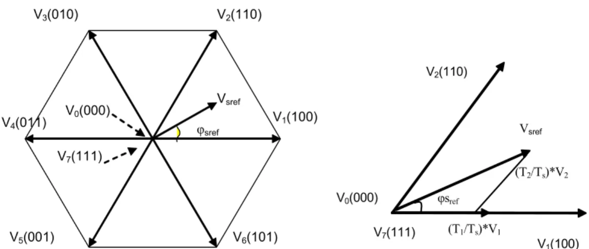 Şekil 3.10 Stator uzay gerilim vektör pozisyonları ve referans vektör gerilimi V sref ; T 1  ve T 2