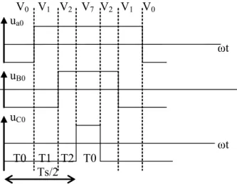 Şekil 3.11 Bir periyot (T s ) için DC orta noktaya göre SVM faz gerilimleri, T 0 ’ın minimum 