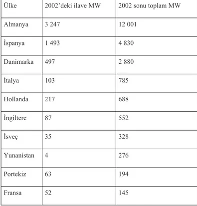 Çizelge 3.3 2002 Yılı İtibarıyla Avrupa’daki Bazı Ülkelerde Bulunan Kurulu Güç  Ülke  2002’deki ilave MW  2002 sonu toplam MW 